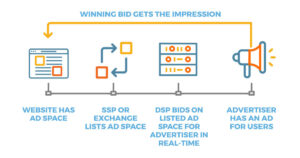 GetGeofencing - Real Time Bidding