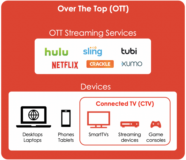  OTT Media Buying
