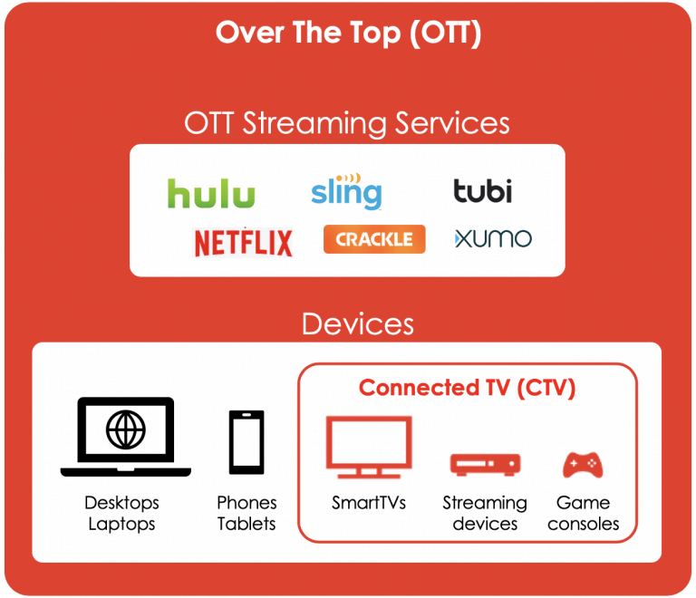 OTT Video Advertising