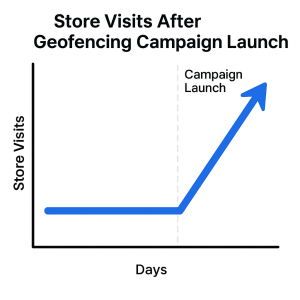 How Is Geofencing Used in Advertising