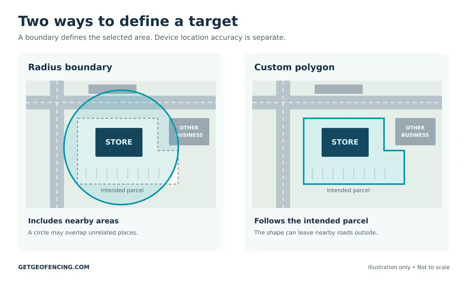 Two schematic maps comparing a broad circular boundary with a polygon fitted to a retail parcel.